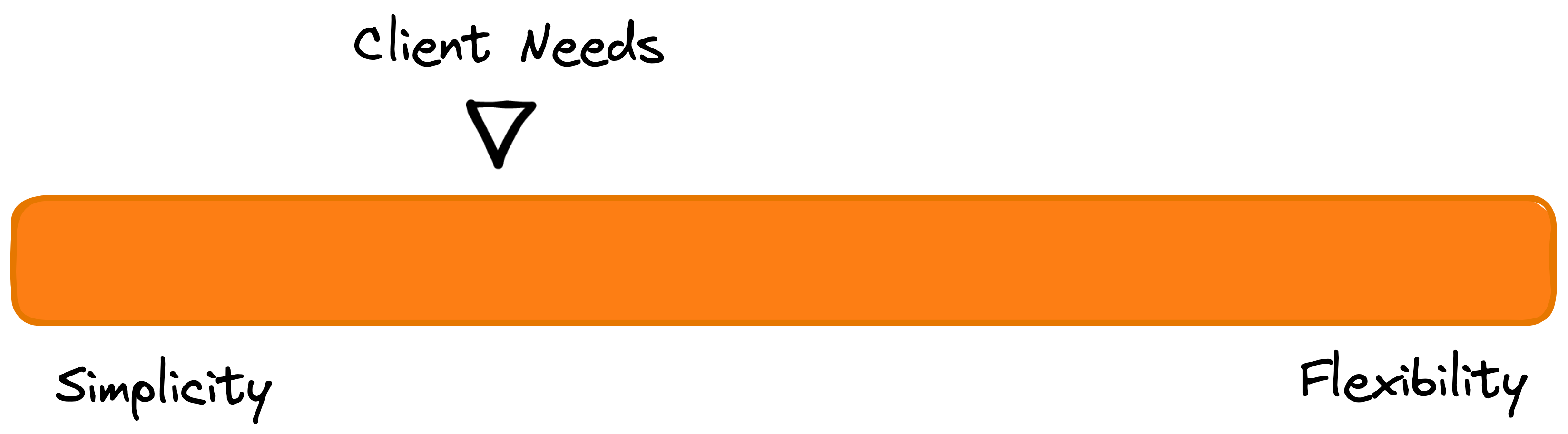 Scale from Simplicity to Flexibility with Client needs leaning towards simplicity